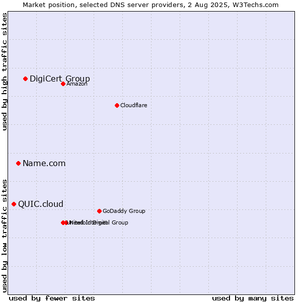 Market position of DigiCert Group vs. Name.com vs. QUIC.cloud