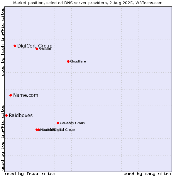 Market position of DigiCert Group vs. Name.com vs. Raidboxes