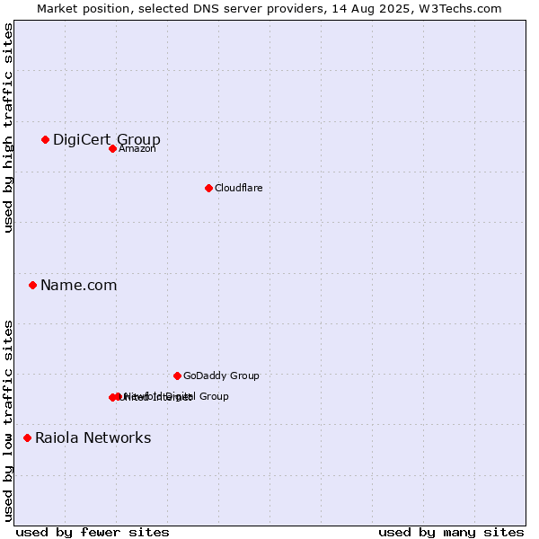 Market position of DigiCert Group vs. Name.com vs. Raiola Networks