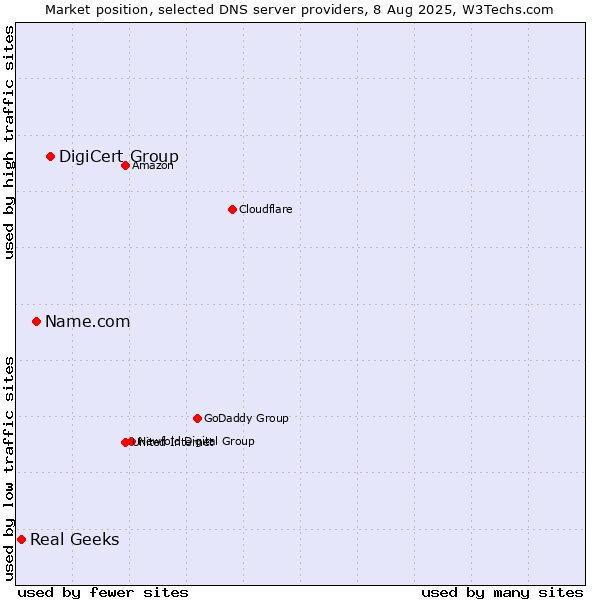 Market position of DigiCert Group vs. Name.com vs. Real Geeks