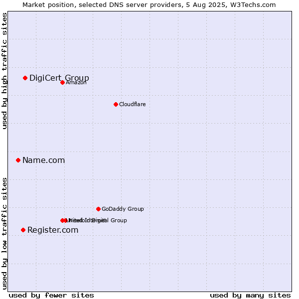 Market position of DigiCert Group vs. Register.com vs. Name.com