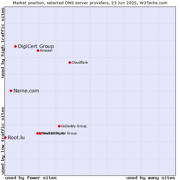 Market position of DigiCert Group vs. Name.com vs. Root.lu