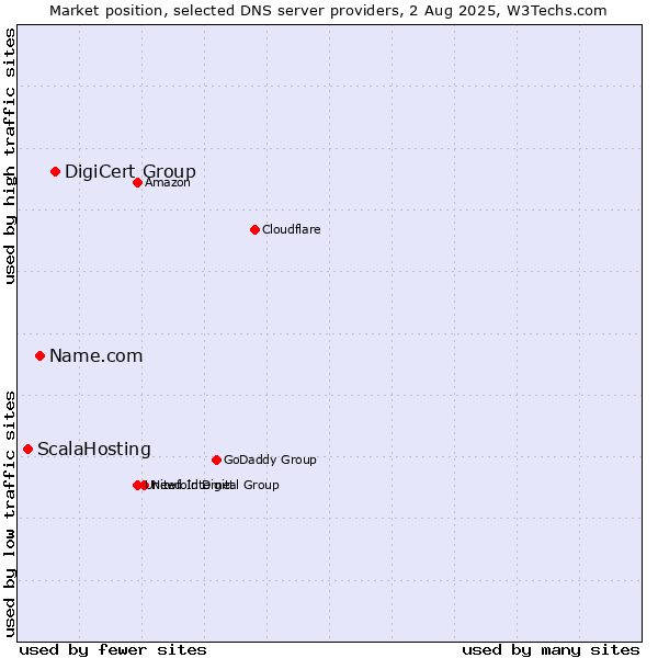 Market position of DigiCert Group vs. Name.com vs. ScalaHosting