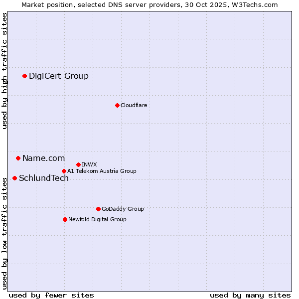 Market position of DigiCert Group vs. Name.com vs. SchlundTech