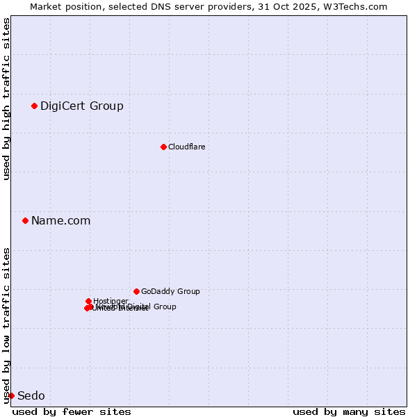 Market position of DigiCert Group vs. Name.com vs. Sedo