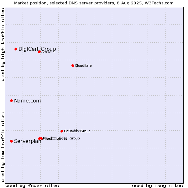 Market position of DigiCert Group vs. Name.com vs. Serverplan