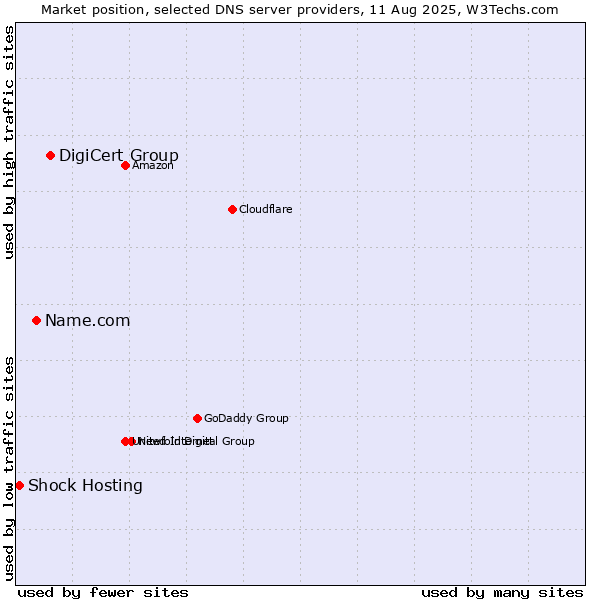Market position of DigiCert Group vs. Name.com vs. Shock Hosting