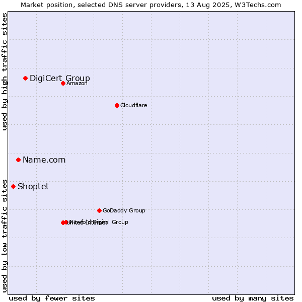 Market position of DigiCert Group vs. Name.com vs. Shoptet