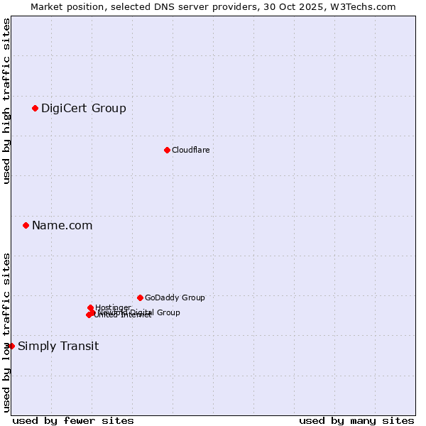 Market position of DigiCert Group vs. Name.com vs. Simply Transit