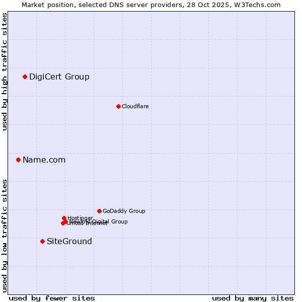 Market position of SiteGround vs. DigiCert Group vs. Name.com