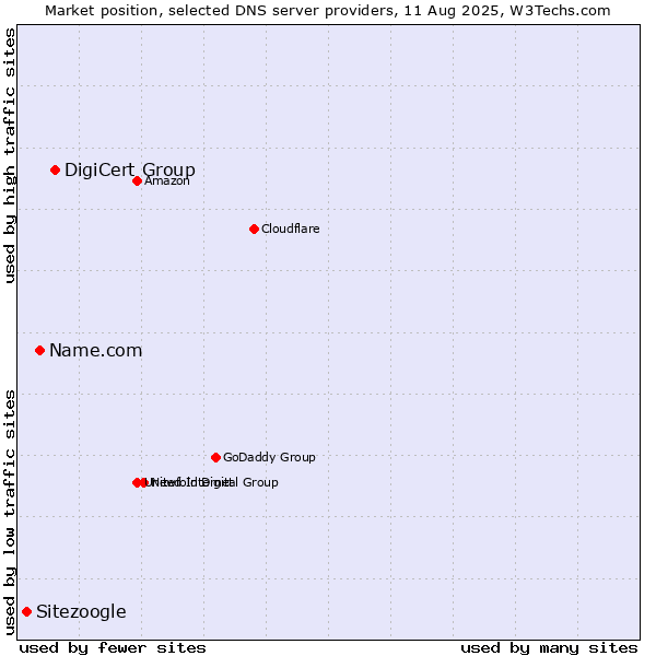Market position of DigiCert Group vs. Name.com vs. Sitezoogle