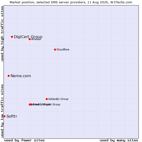 Market position of DigiCert Group vs. Name.com vs. Softtr