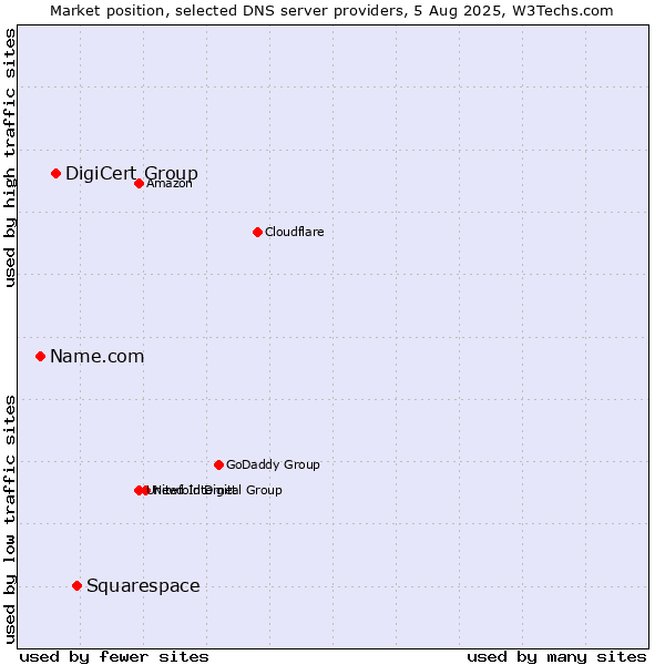 Market position of Squarespace vs. DigiCert Group vs. Name.com