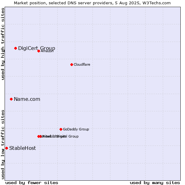 Market position of DigiCert Group vs. Name.com vs. StableHost