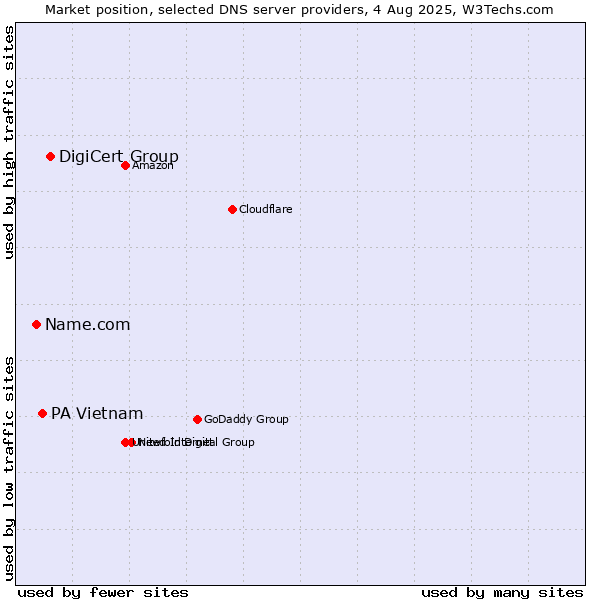 Market position of DigiCert Group vs. PA Vietnam vs. Name.com