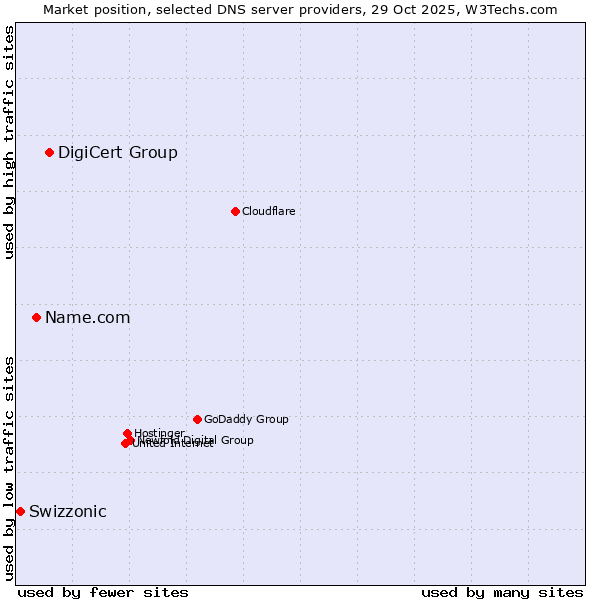 Market position of DigiCert Group vs. Name.com vs. Swizzonic