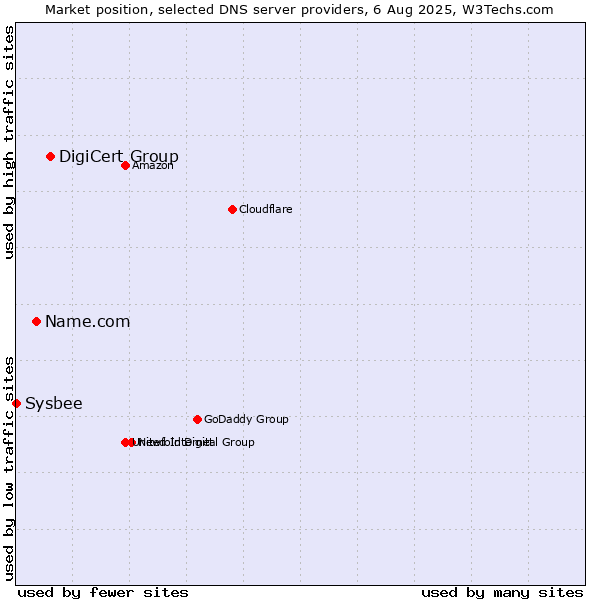 Market position of DigiCert Group vs. Name.com vs. Sysbee