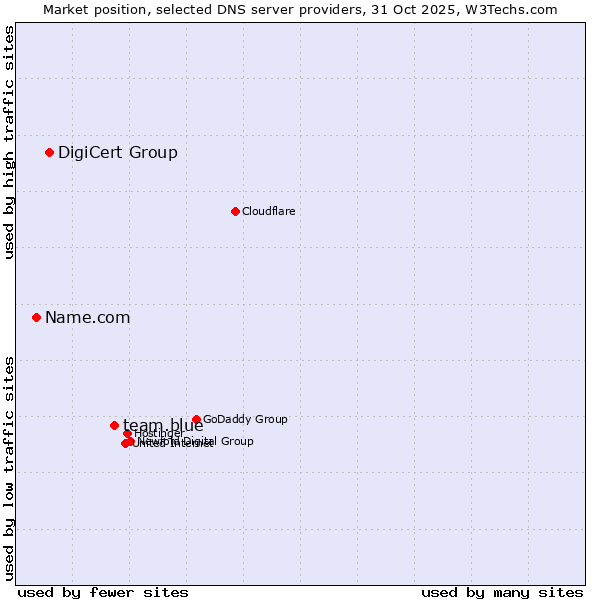 Market position of team.blue vs. DigiCert Group vs. Name.com
