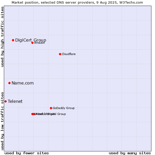 Market position of DigiCert Group vs. Name.com vs. Telenet