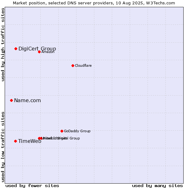 Market position of DigiCert Group vs. TimeWeb vs. Name.com