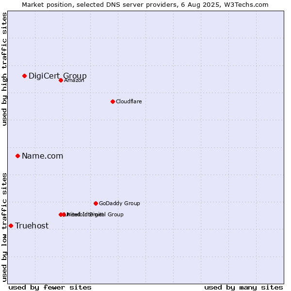 Market position of DigiCert Group vs. Name.com vs. Truehost