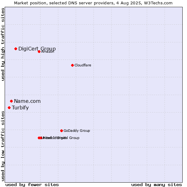 Market position of DigiCert Group vs. Name.com vs. Turbify