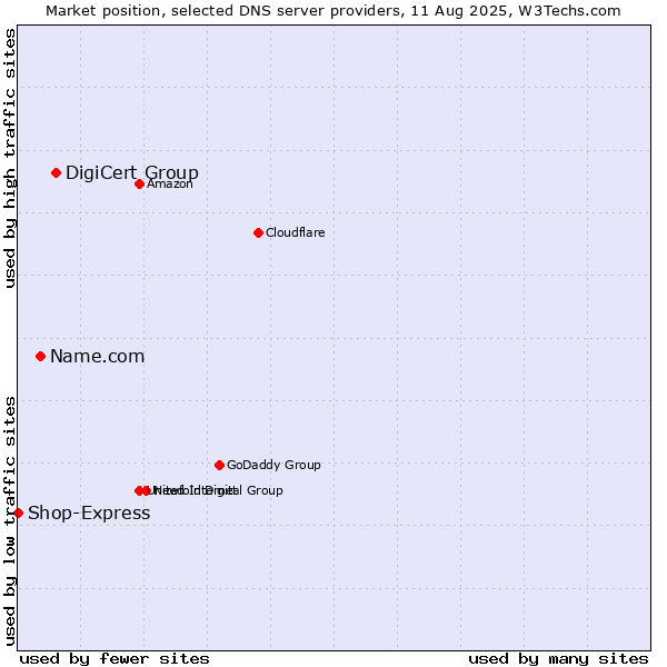 Market position of DigiCert Group vs. Name.com vs. Shop-Express