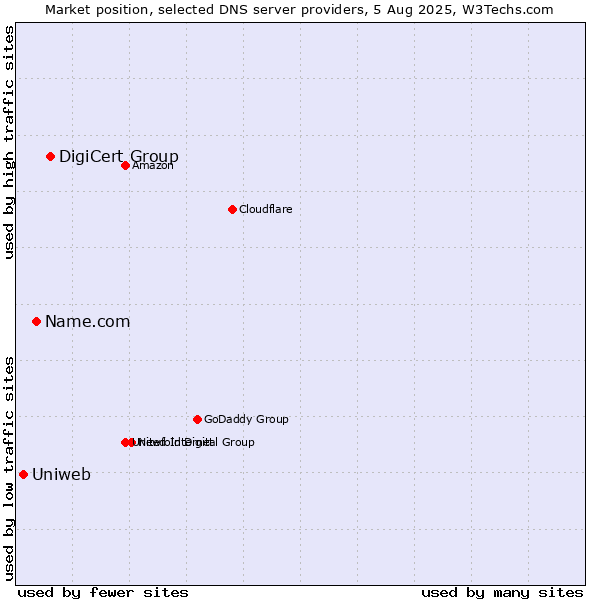 Market position of DigiCert Group vs. Name.com vs. Uniweb