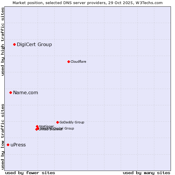 Market position of DigiCert Group vs. Name.com vs. uPress