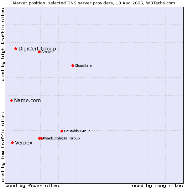 Market position of DigiCert Group vs. Verpex vs. Name.com