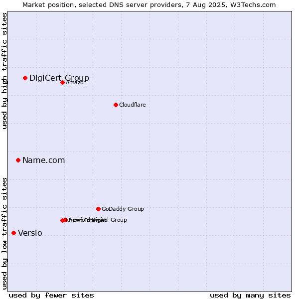 Market position of DigiCert Group vs. Name.com vs. Versio