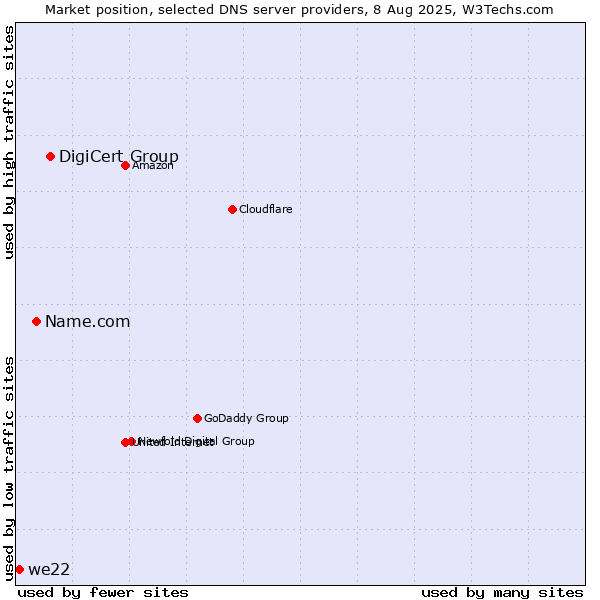 Market position of DigiCert Group vs. Name.com vs. we22