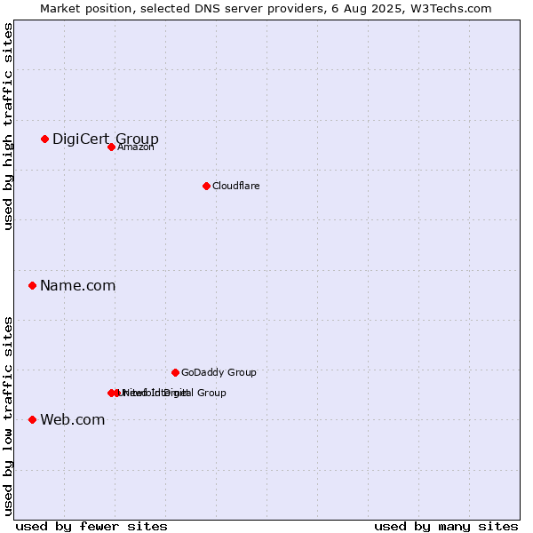 Market position of DigiCert Group vs. Name.com vs. Web.com