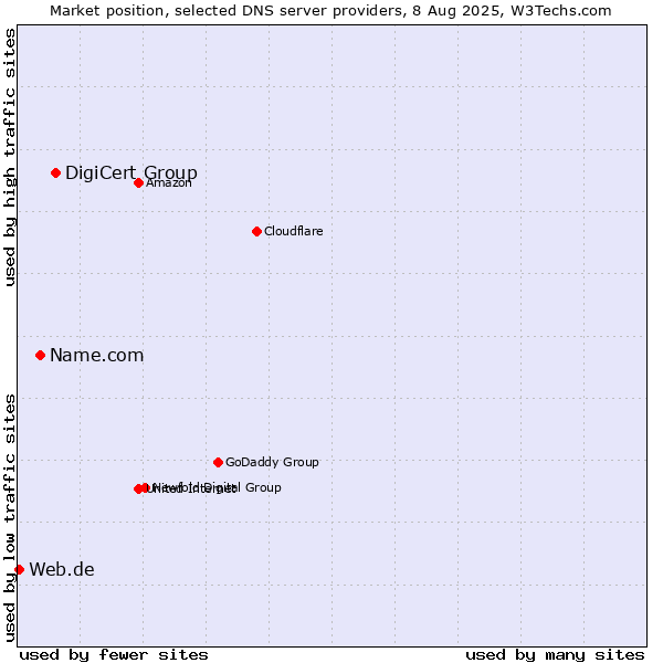 Market position of DigiCert Group vs. Name.com vs. Web.de