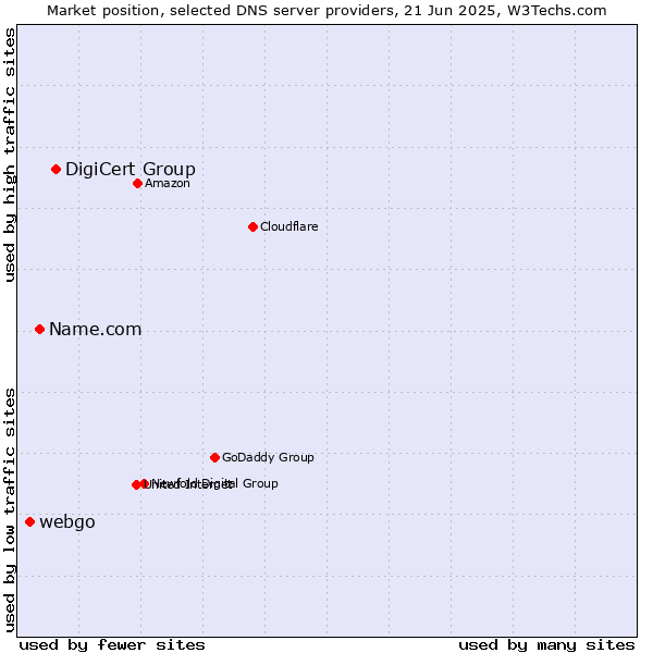 Market position of DigiCert Group vs. Name.com vs. webgo