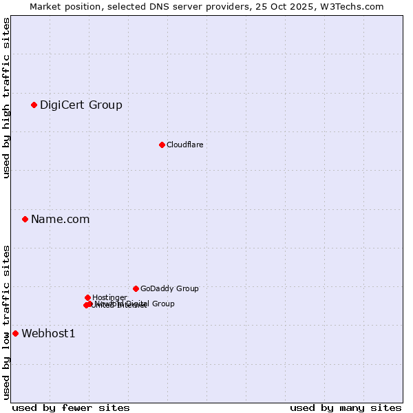 Market position of DigiCert Group vs. Name.com vs. Webhost1
