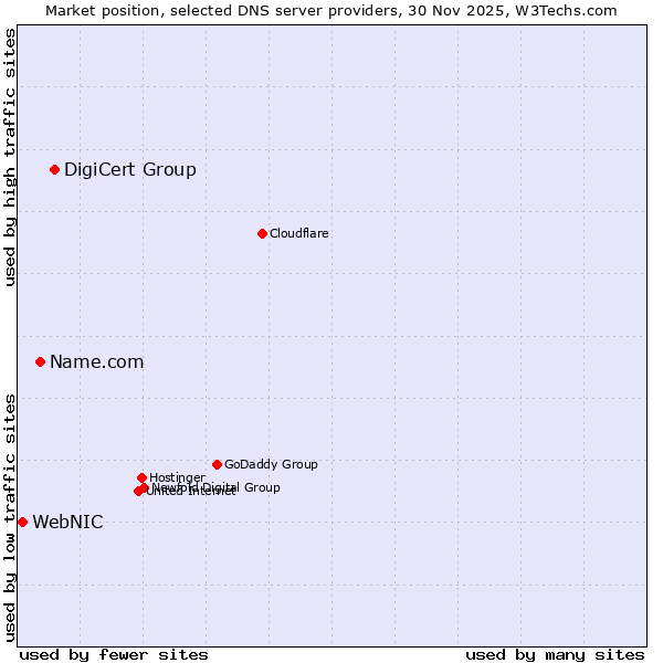 Market position of DigiCert Group vs. Name.com vs. WebNIC