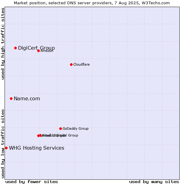 Market position of DigiCert Group vs. Name.com vs. WHG Hosting Services