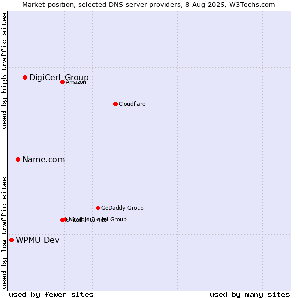 Market position of DigiCert Group vs. Name.com vs. WPMU Dev