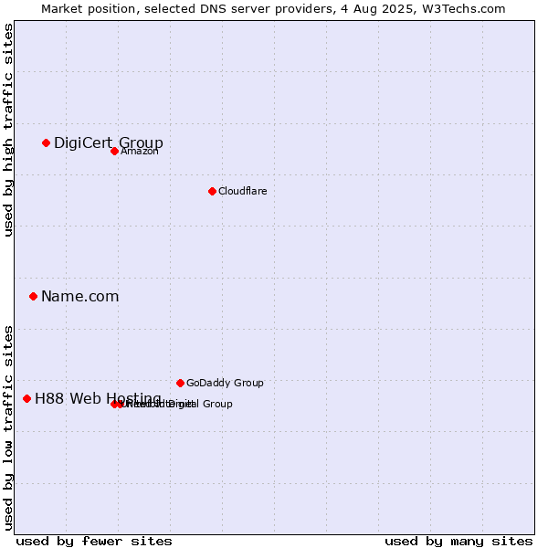 Market position of DigiCert Group vs. Name.com vs. H88 Web Hosting
