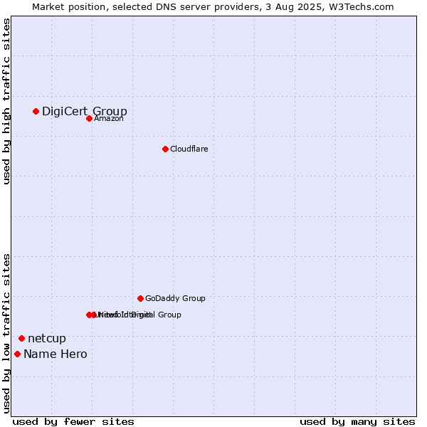 Market position of DigiCert Group vs. netcup vs. Name Hero