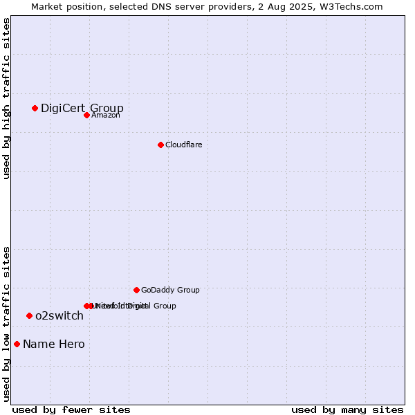 Market position of DigiCert Group vs. o2switch vs. Name Hero