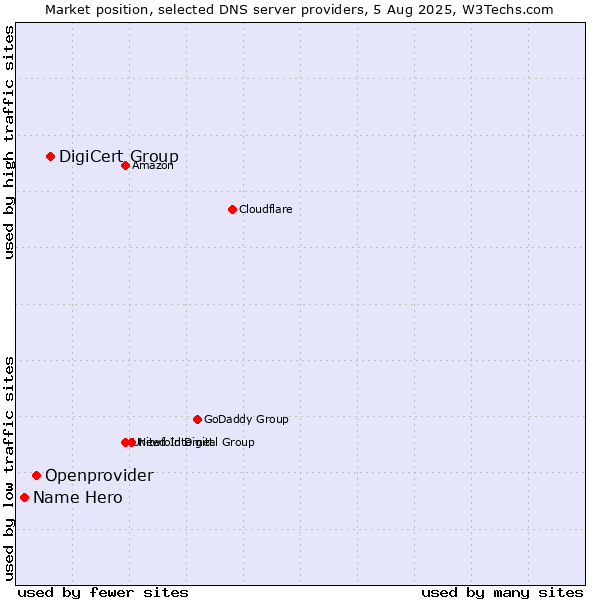 Market position of DigiCert Group vs. Openprovider vs. Name Hero