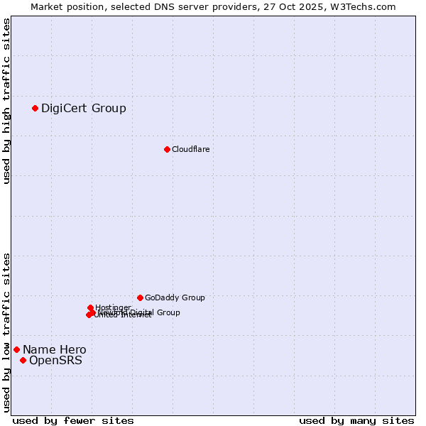 Market position of DigiCert Group vs. OpenSRS vs. Name Hero