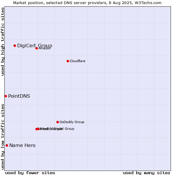 Market position of DigiCert Group vs. Name Hero vs. PointDNS
