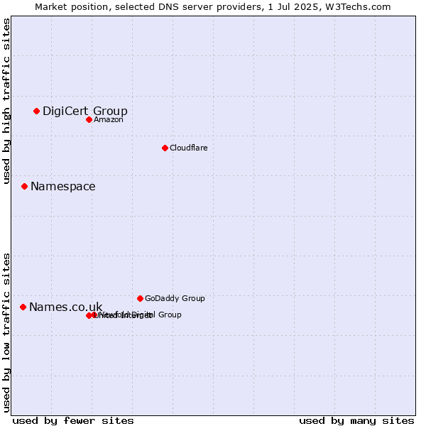 Market position of DigiCert Group vs. Namespace vs. Names.co.uk