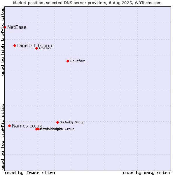 Market position of DigiCert Group vs. Names.co.uk vs. NetEase