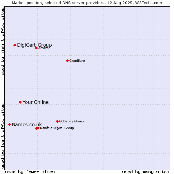 Market position of Your.Online vs. DigiCert Group vs. Names.co.uk