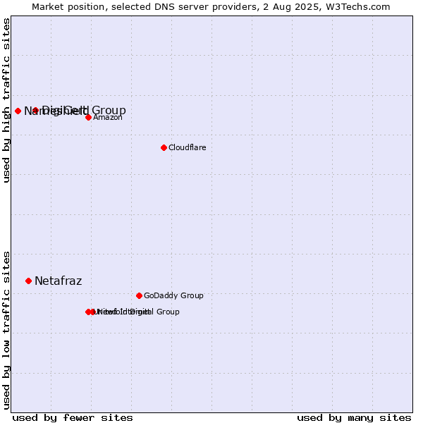 Market position of DigiCert Group vs. Netafraz vs. Nameshield