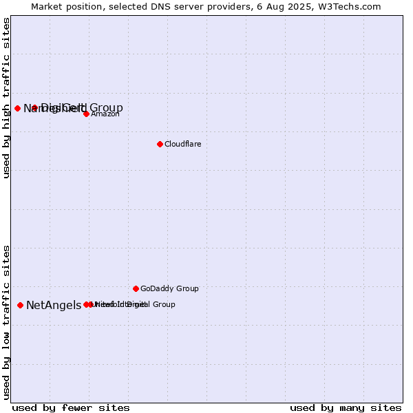 Market position of DigiCert Group vs. NetAngels vs. Nameshield